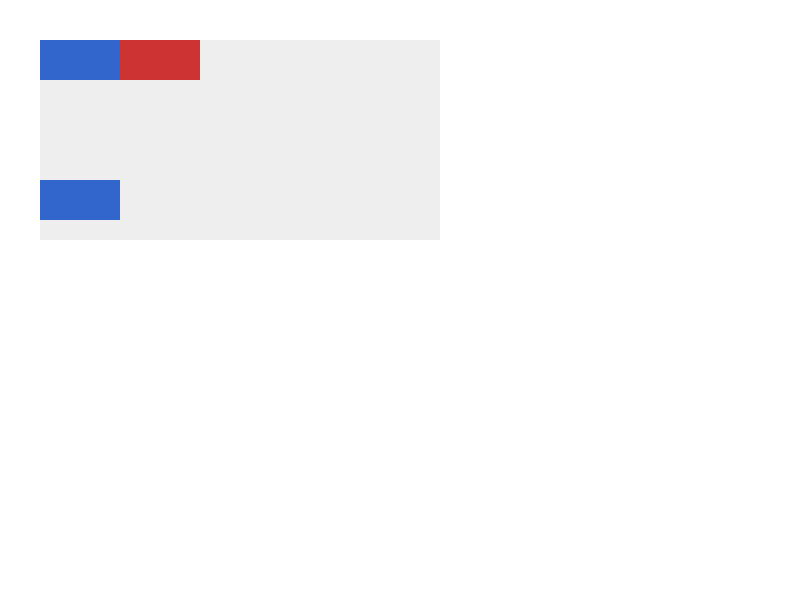 Chrome of this test