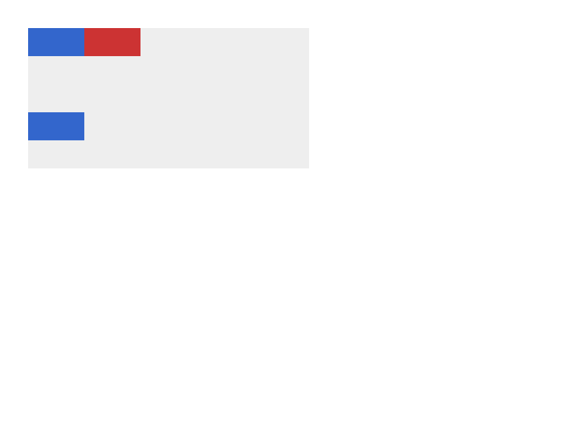 Chrome of this test