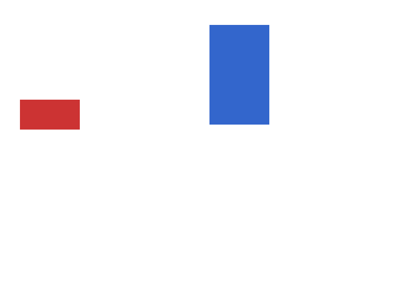 Chrome of this test