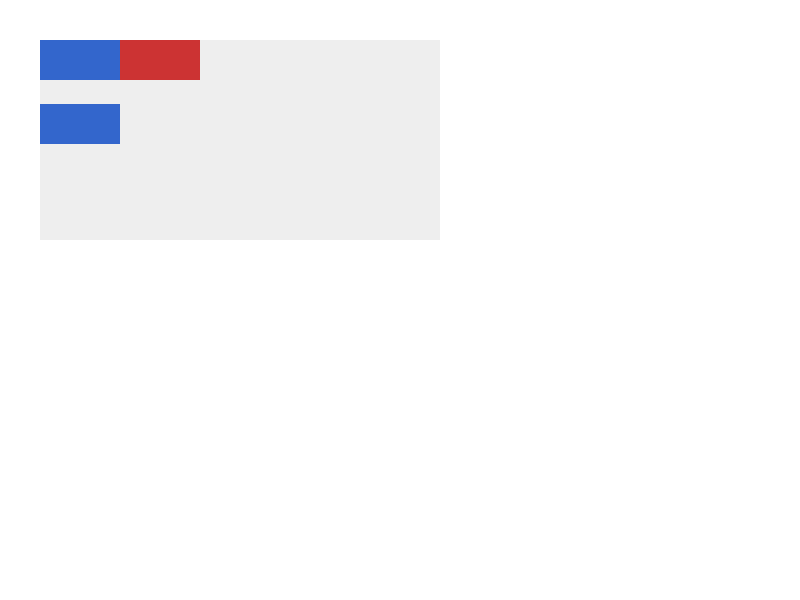 Chrome of this test
