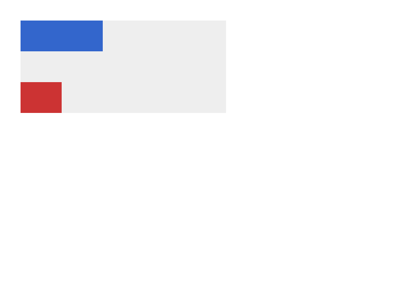 Chrome of this test